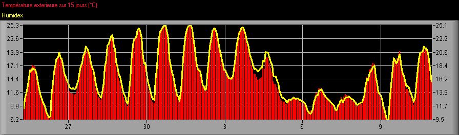 Thermomètre liquide rouge / mercure [Thermomètre à dilatation/aiguille]